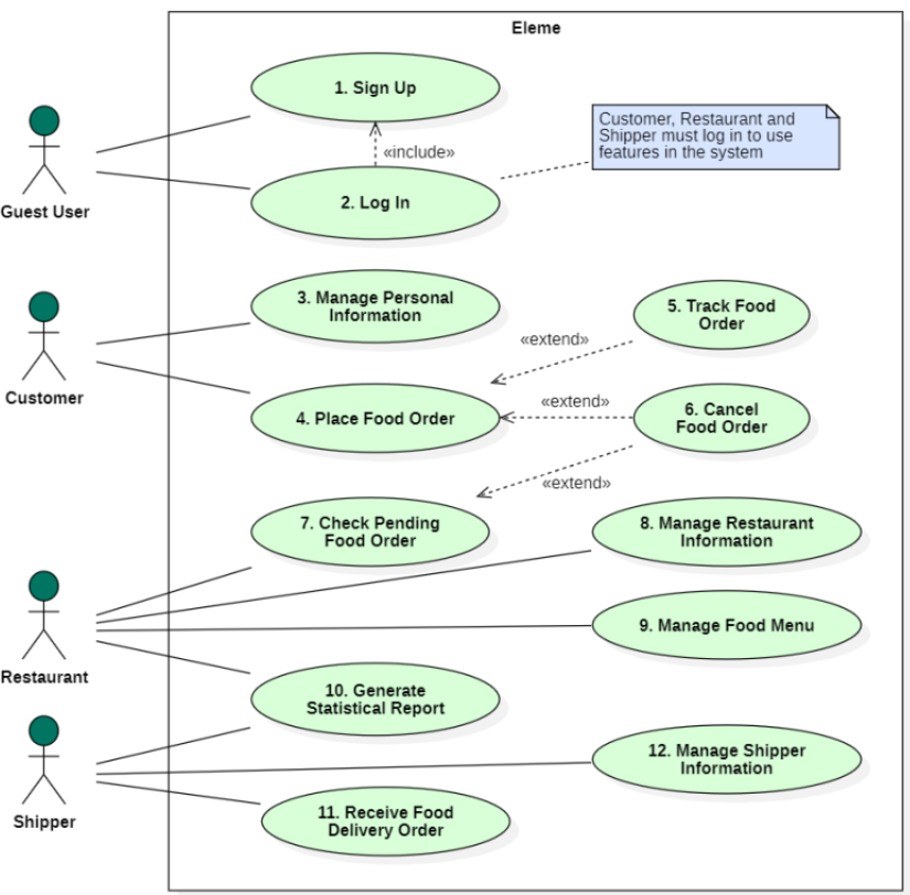 Use Case Diagram showing system actors and interactions